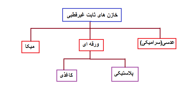 خازن: صفر تا صد؛ همه آنچه باید درباره این قطعه بدانید 16 خازن غیر قطبی
